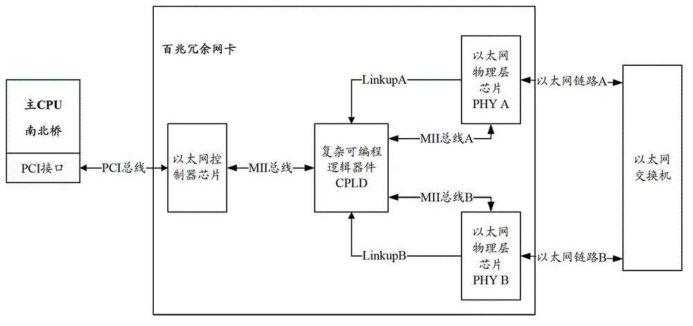 Gigabit Ethernet redundant network card and link switching condition determination result control method thereof