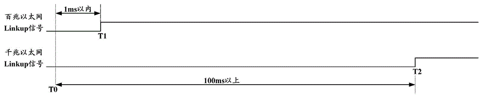 Gigabit Ethernet redundant network card and link switching condition determination result control method thereof