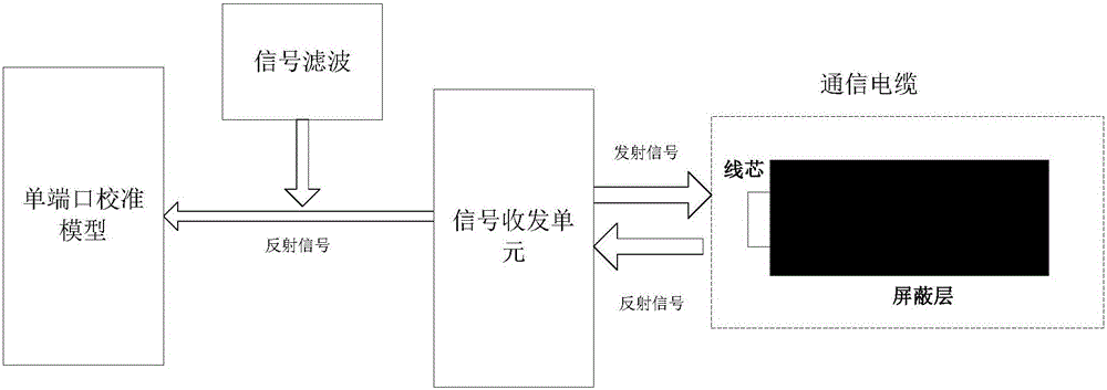 Single port measurement calibration model based cable sweep frequency positioning analyzing system and method