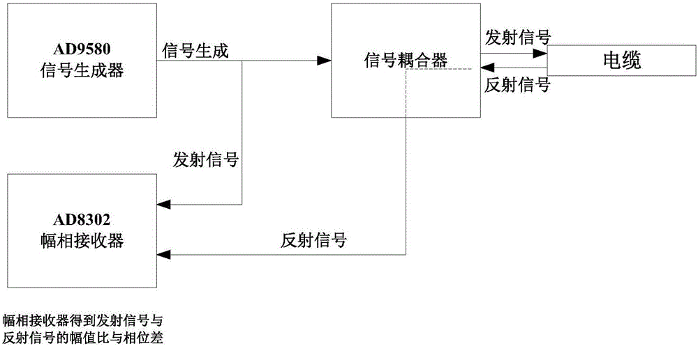 Single port measurement calibration model based cable sweep frequency positioning analyzing system and method