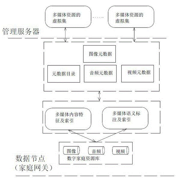 Method for retrieving and acquiring digital home resources