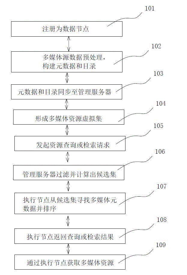 Method for retrieving and acquiring digital home resources