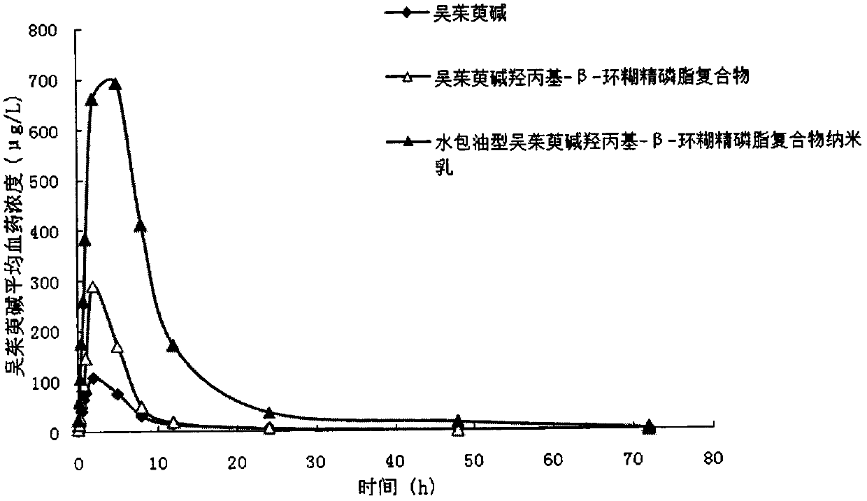 A kind of oil-in-water type nanoemulsion and preparation method thereof that obviously improves the bioavailability of insoluble drugs