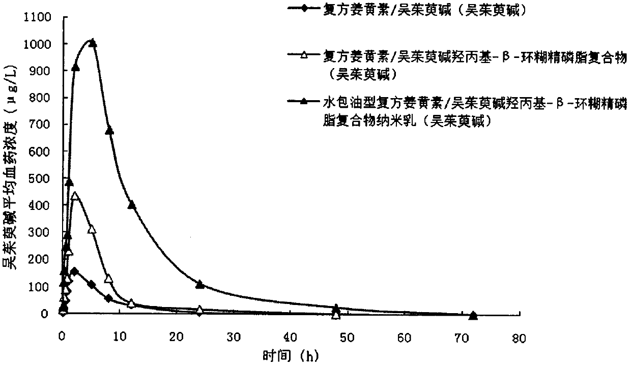 A kind of oil-in-water type nanoemulsion and preparation method thereof that obviously improves the bioavailability of insoluble drugs