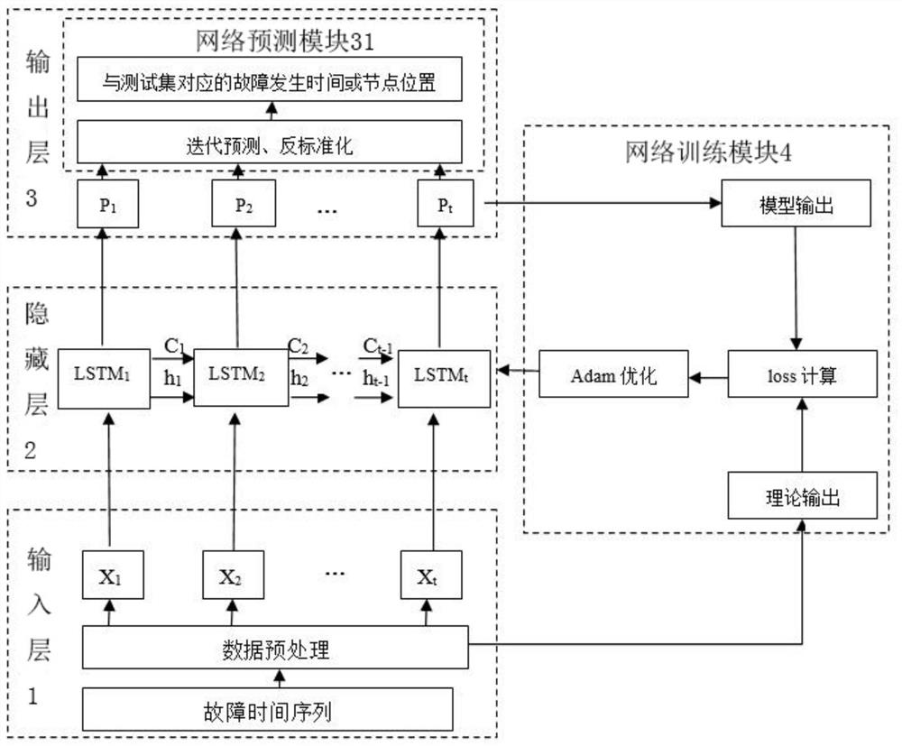 Fault prediction method for fault log of high-performance computing system