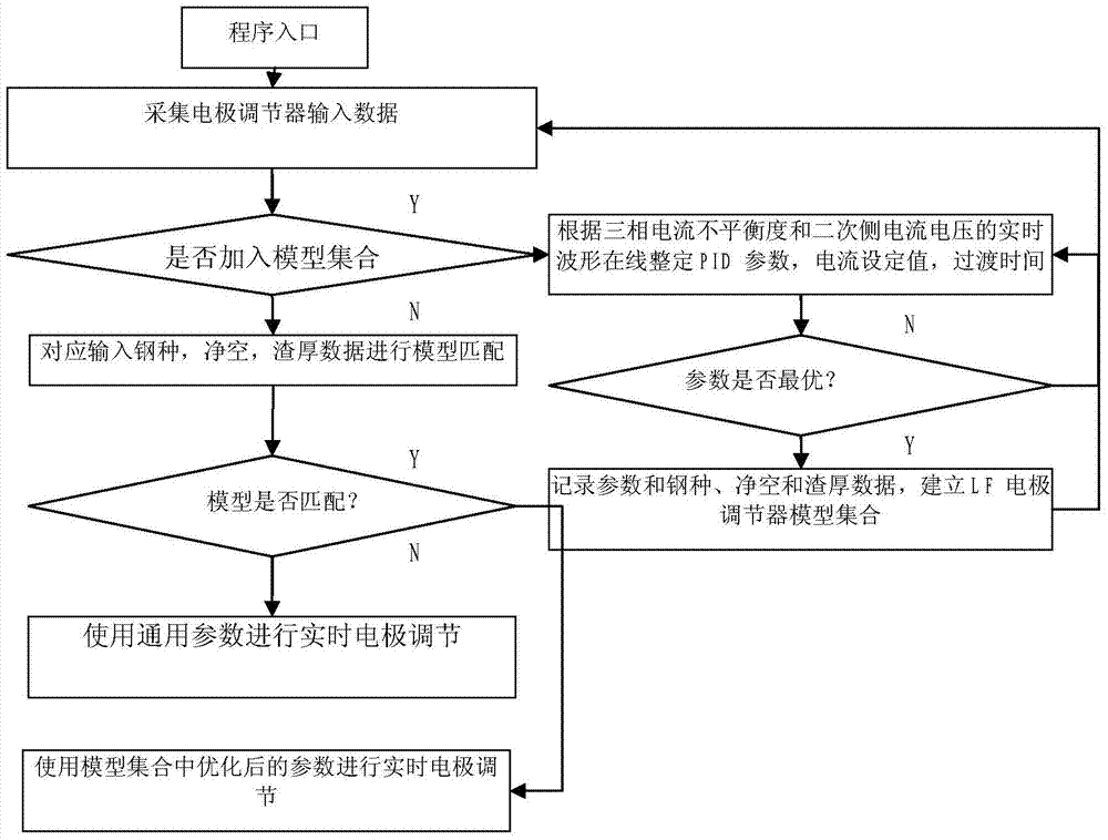 A multi-model lf furnace electrode adjustment method based on steel grade clearance and slag thickness