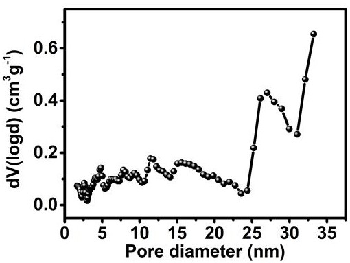 A kind of preparation method of Fe3c nanoparticle supported porous nitrogen-doped graphene oxygen reduction catalyst