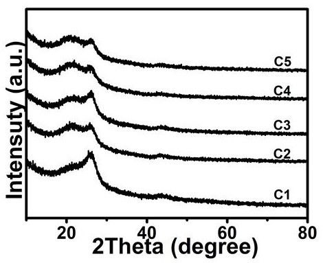 A kind of preparation method of Fe3c nanoparticle supported porous nitrogen-doped graphene oxygen reduction catalyst