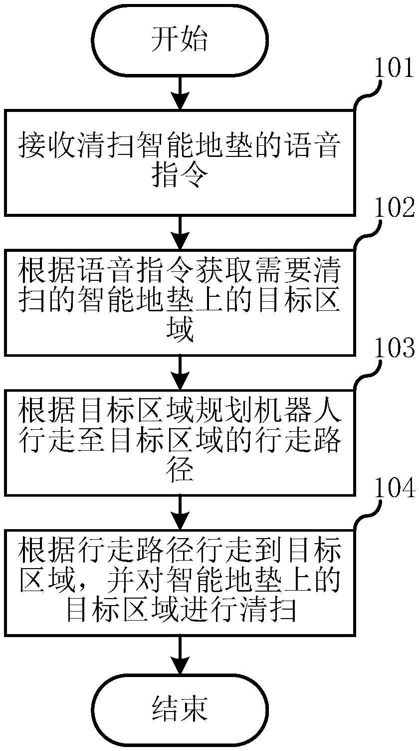 Cleaning method and robot