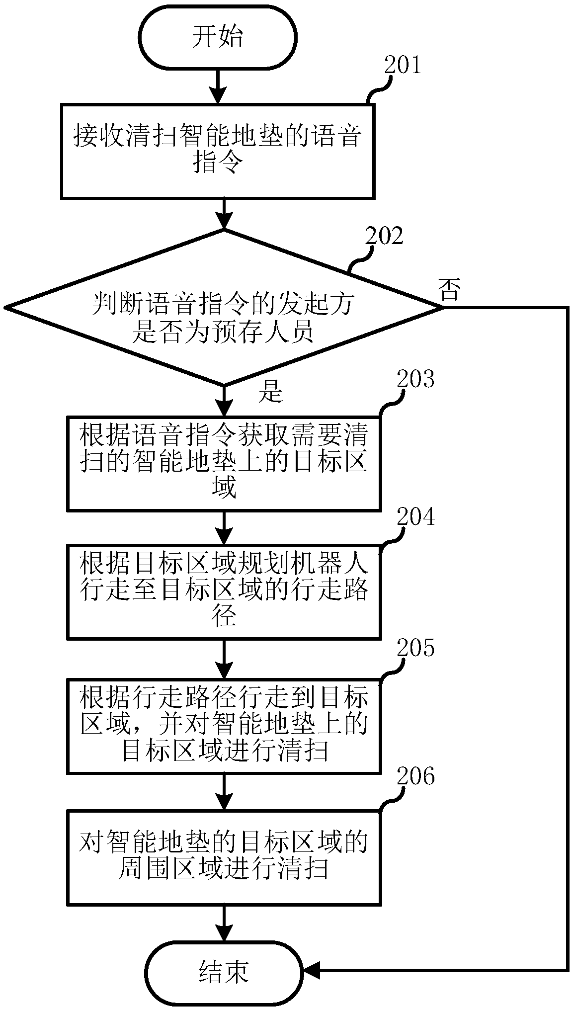 Cleaning method and robot