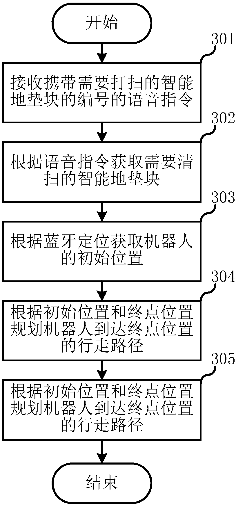 Cleaning method and robot