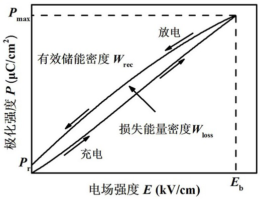 Preparation method of high-performance potassium-sodium niobate-based lead-free energy storage ceramic