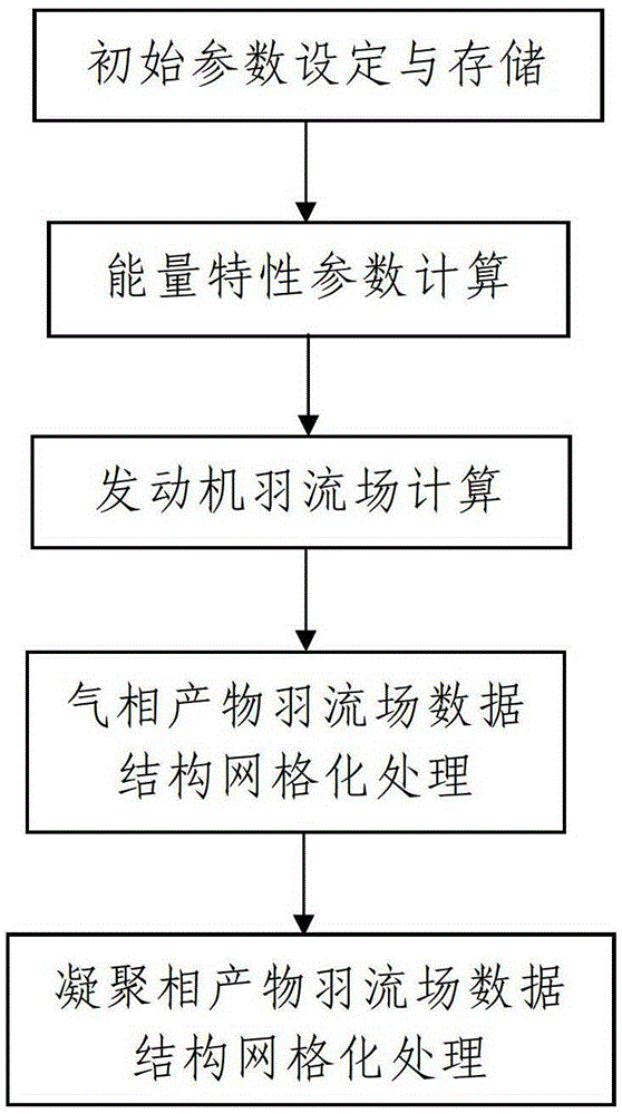 Virtual experiment of solid propellant plume characteristics and gridding method of plume data structure