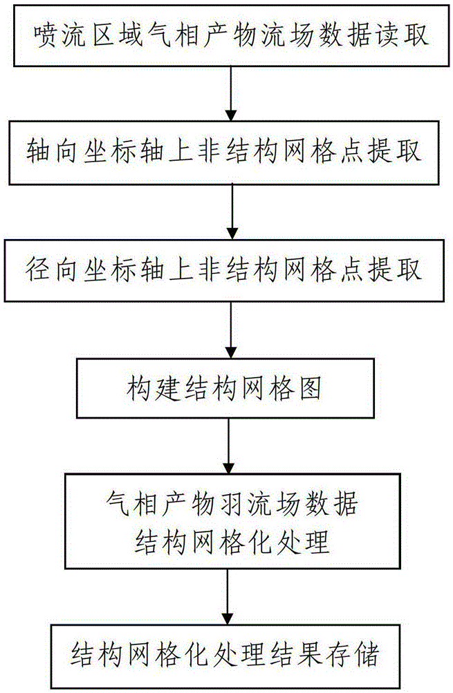 Virtual experiment of solid propellant plume characteristics and gridding method of plume data structure