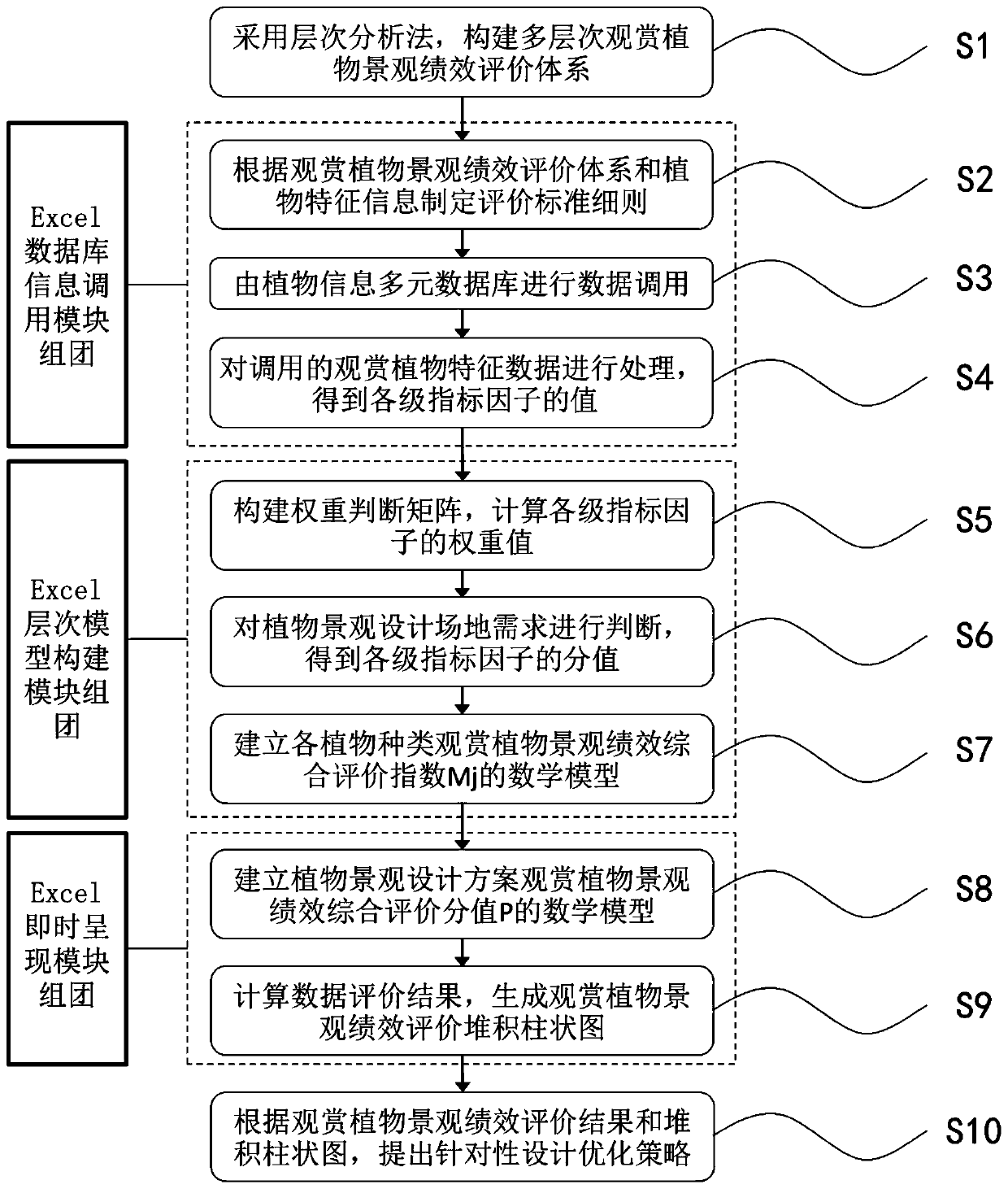 Ornamental plant landscape performance comprehensive evaluation model and construction method