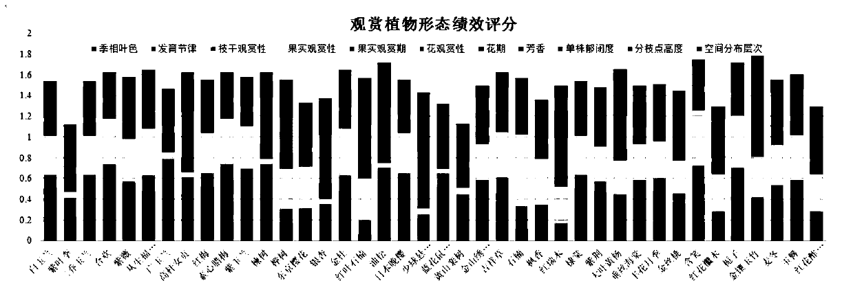 Ornamental plant landscape performance comprehensive evaluation model and construction method