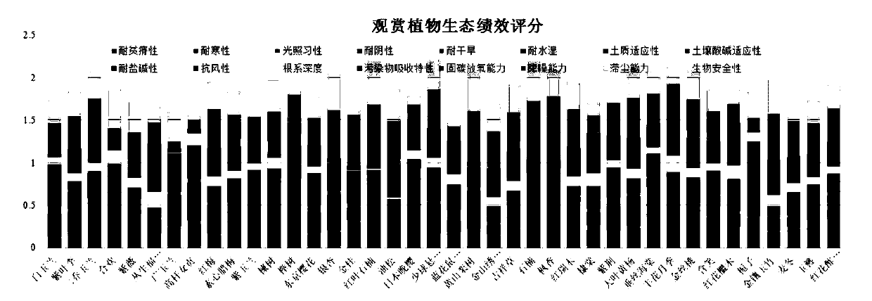 Ornamental plant landscape performance comprehensive evaluation model and construction method