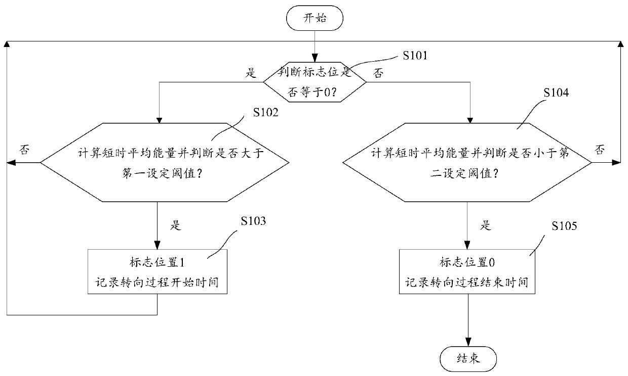 Method for identifying vehicle steering process