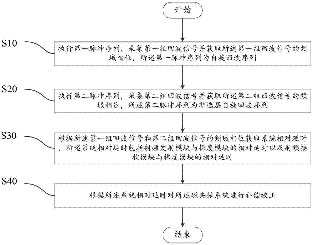 Correction method and correction device of magnetic resonance system