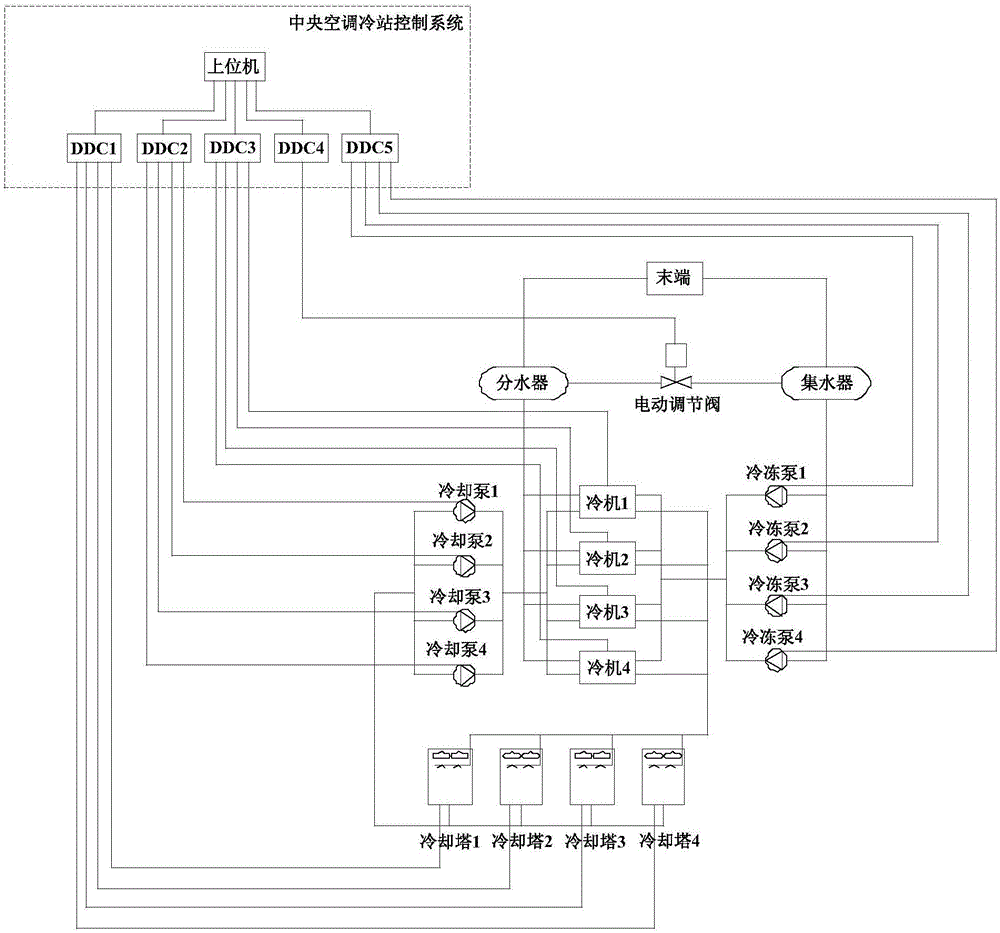 Control system and control method for central air conditioning cold station