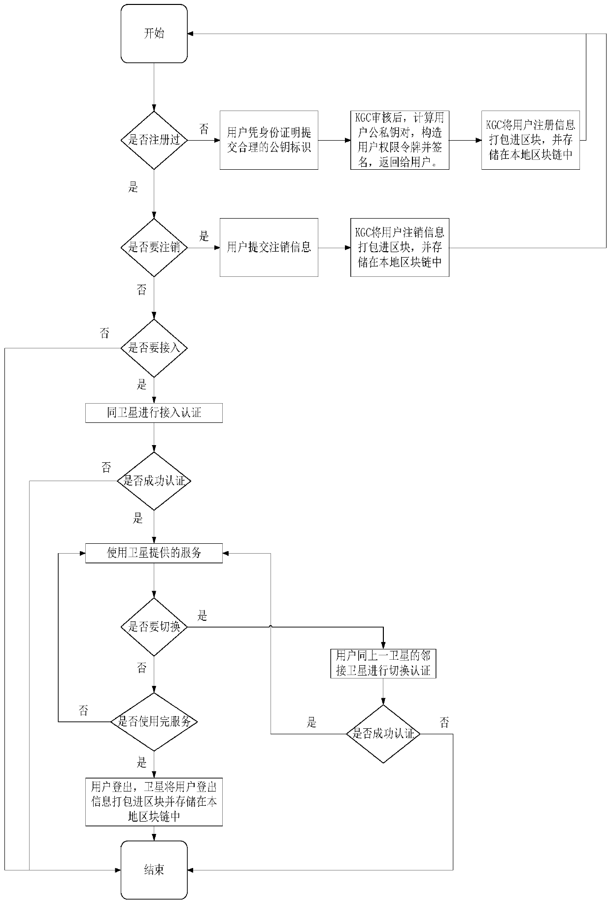 A distributed access authentication management method in a leo satellite network