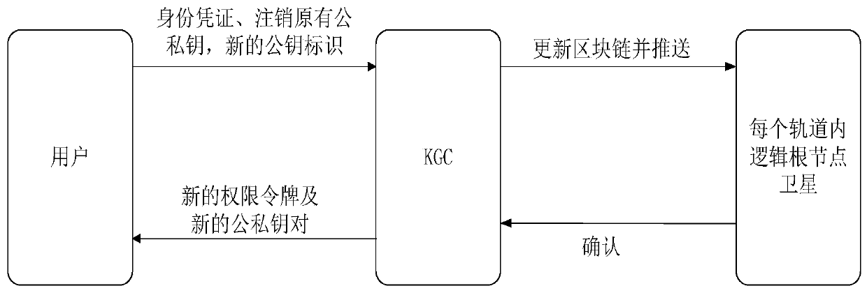 A distributed access authentication management method in a leo satellite network