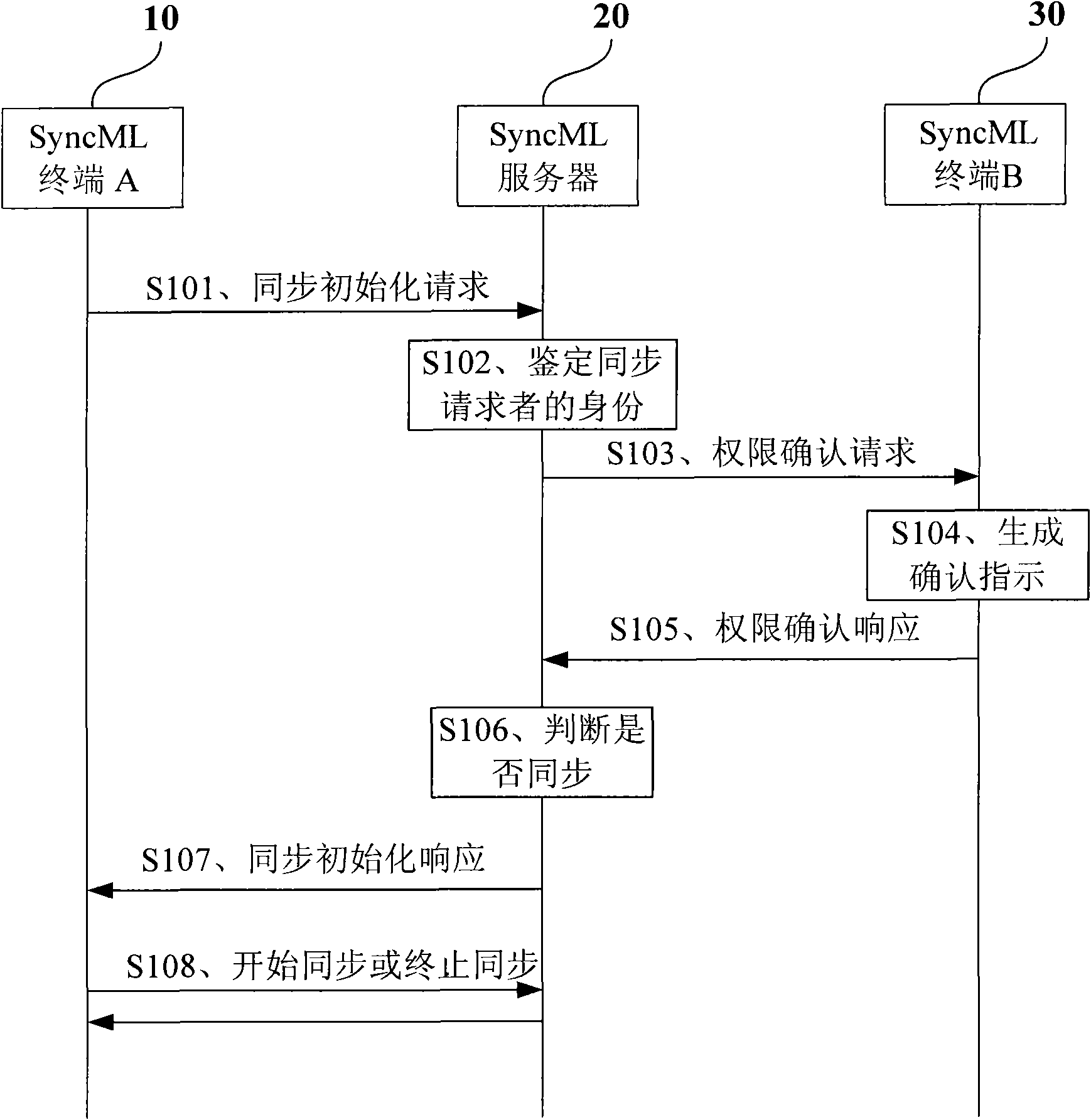 Synchronization markup language (SyncML)-based data synchronization method and equipment