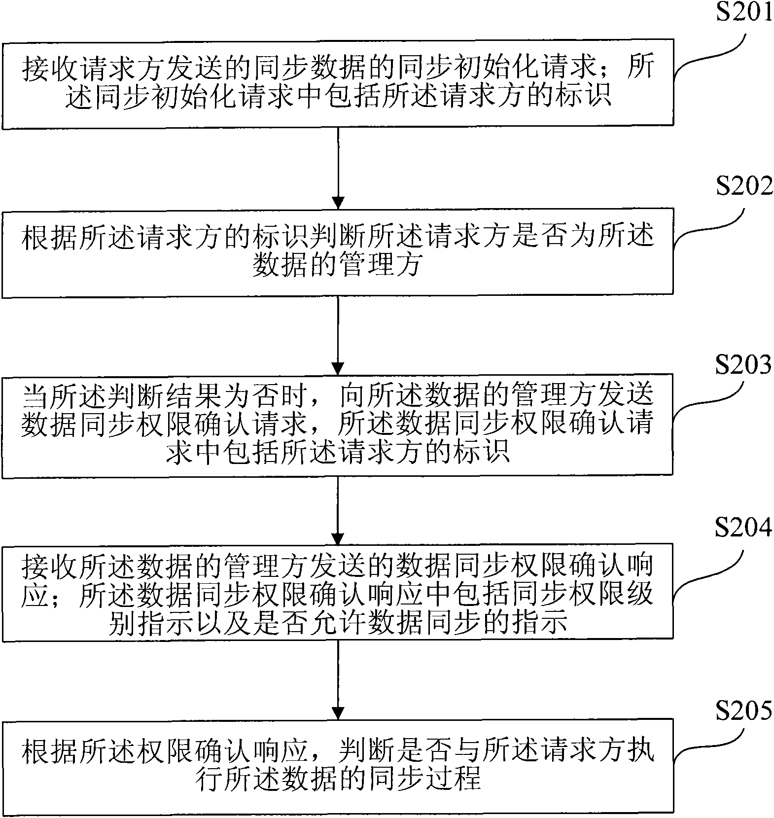 Synchronization markup language (SyncML)-based data synchronization method and equipment