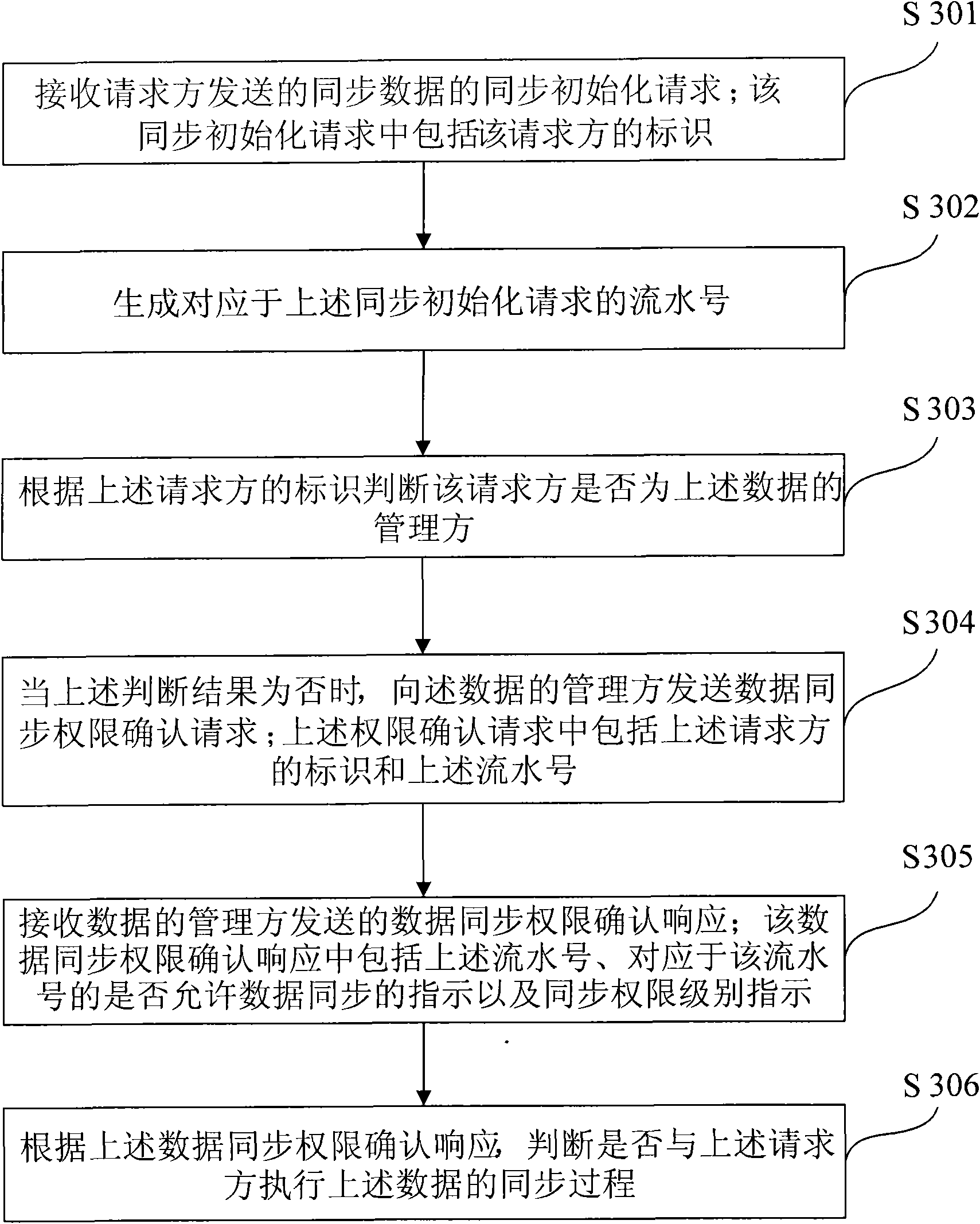 Synchronization markup language (SyncML)-based data synchronization method and equipment