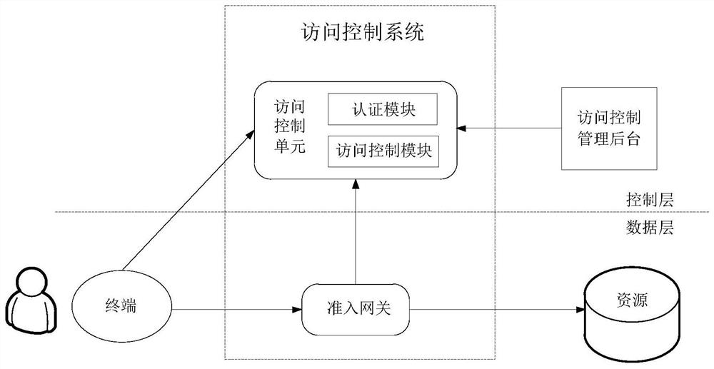 Access control method, system and device and computing equipment