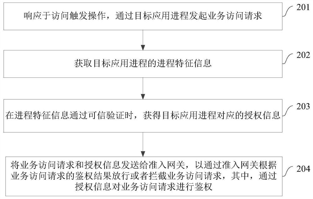 Access control method, system and device and computing equipment