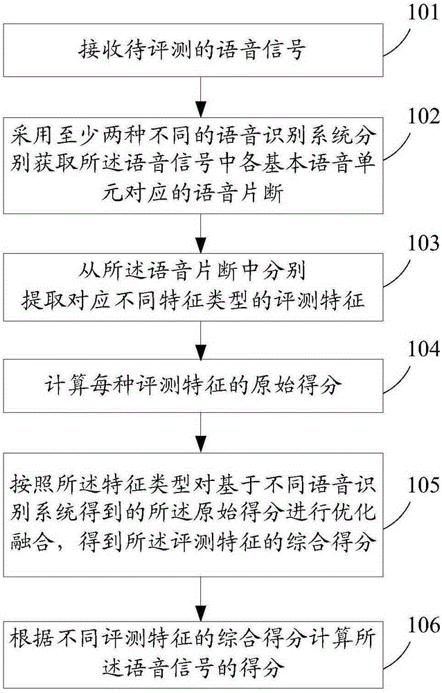 Oral English Evaluation Method and System