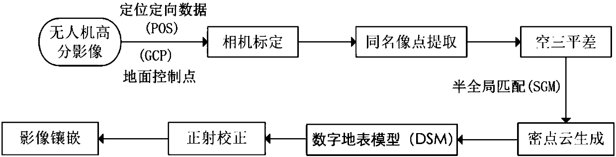 Object-oriented unmanned aerial vehicle high-resolution image coal fire region land cover classification method