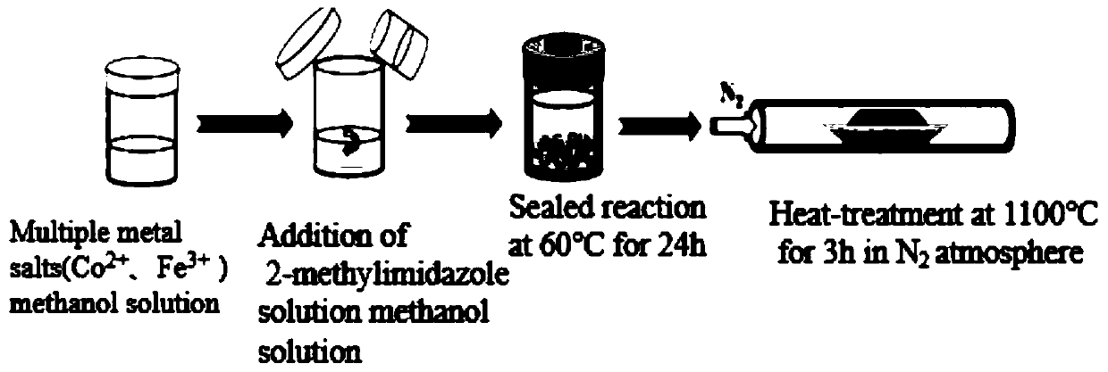 Bifunctional catalyst for catalyzing ORR and OER and preparation and application of bifunctional catalyst