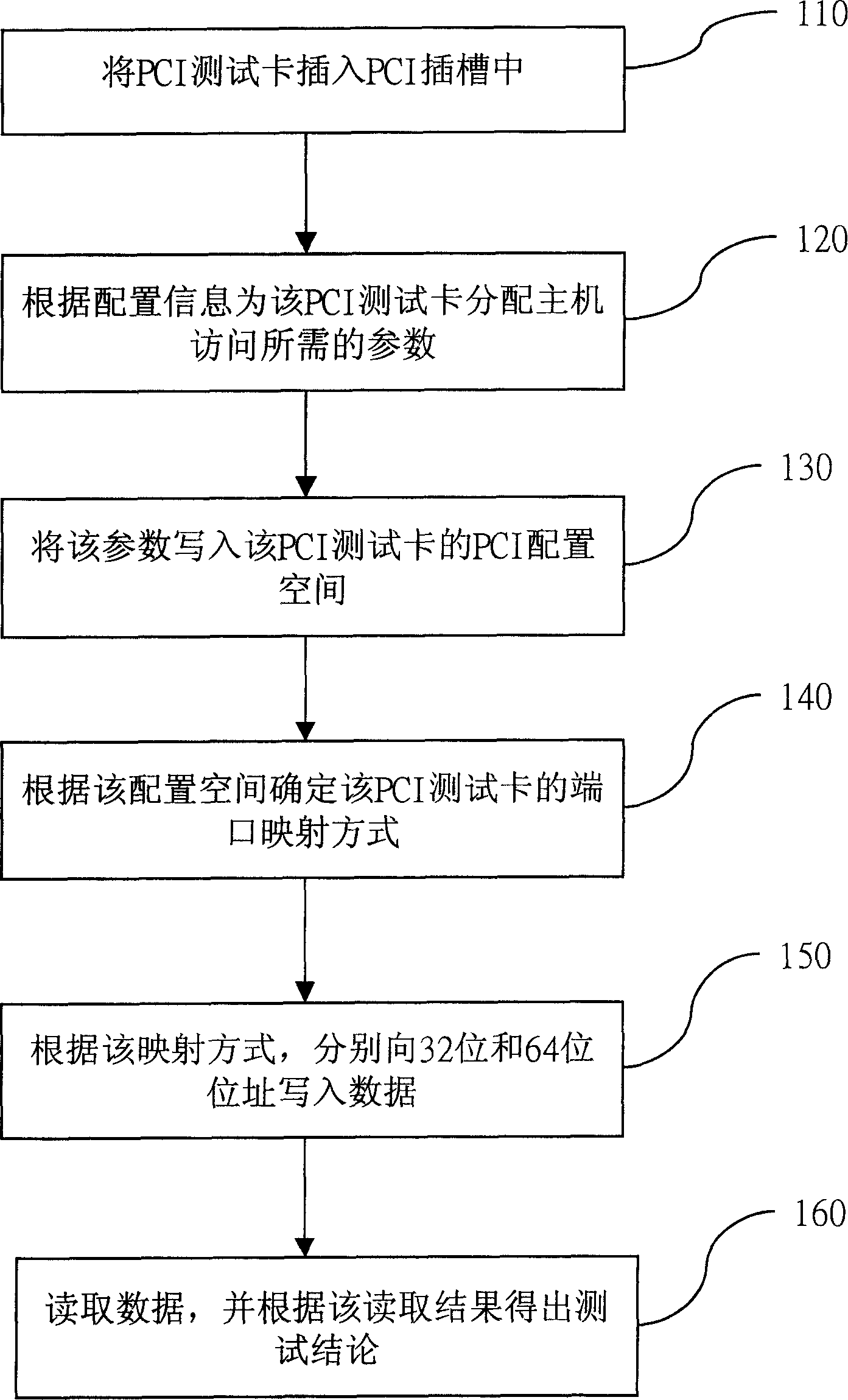 Method for testing interconnected bus of external components