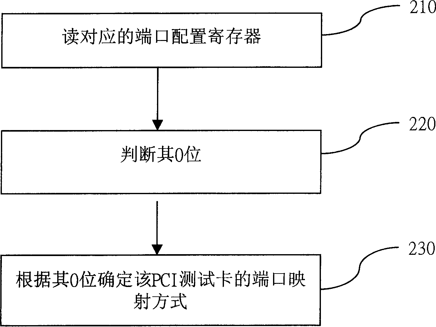 Method for testing interconnected bus of external components