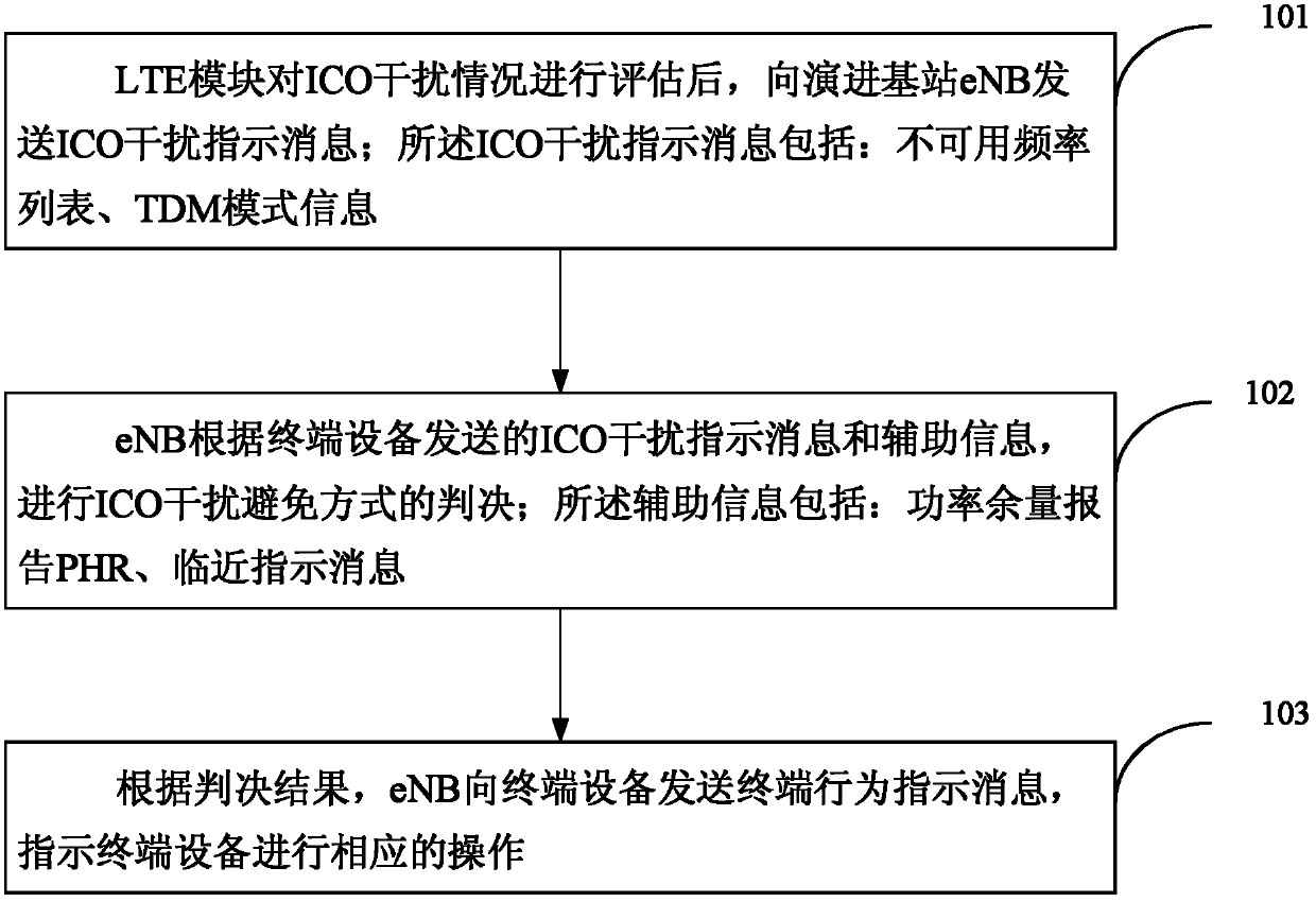 Method for avoiding coexistence interference in terminal equipment