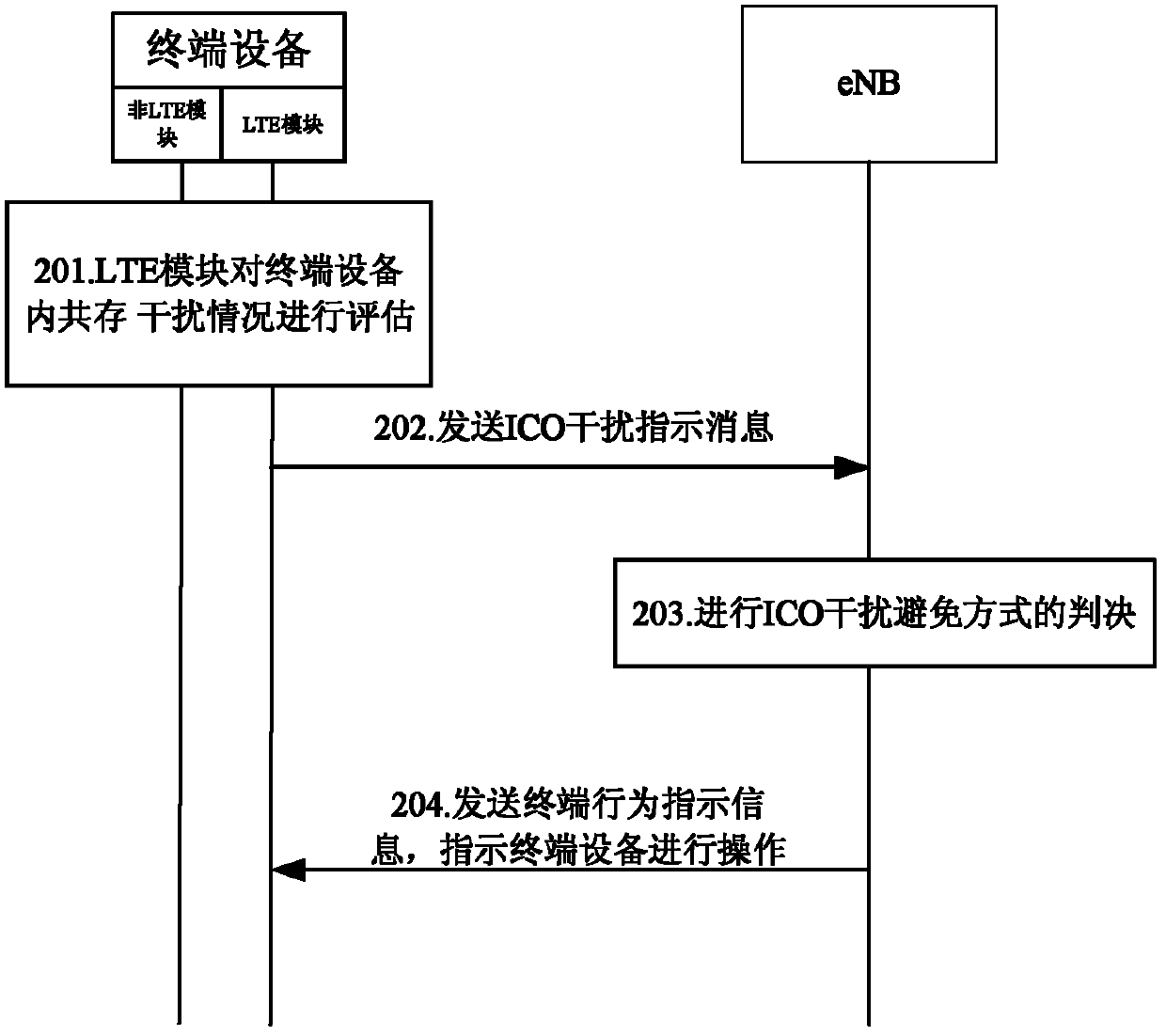 Method for avoiding coexistence interference in terminal equipment