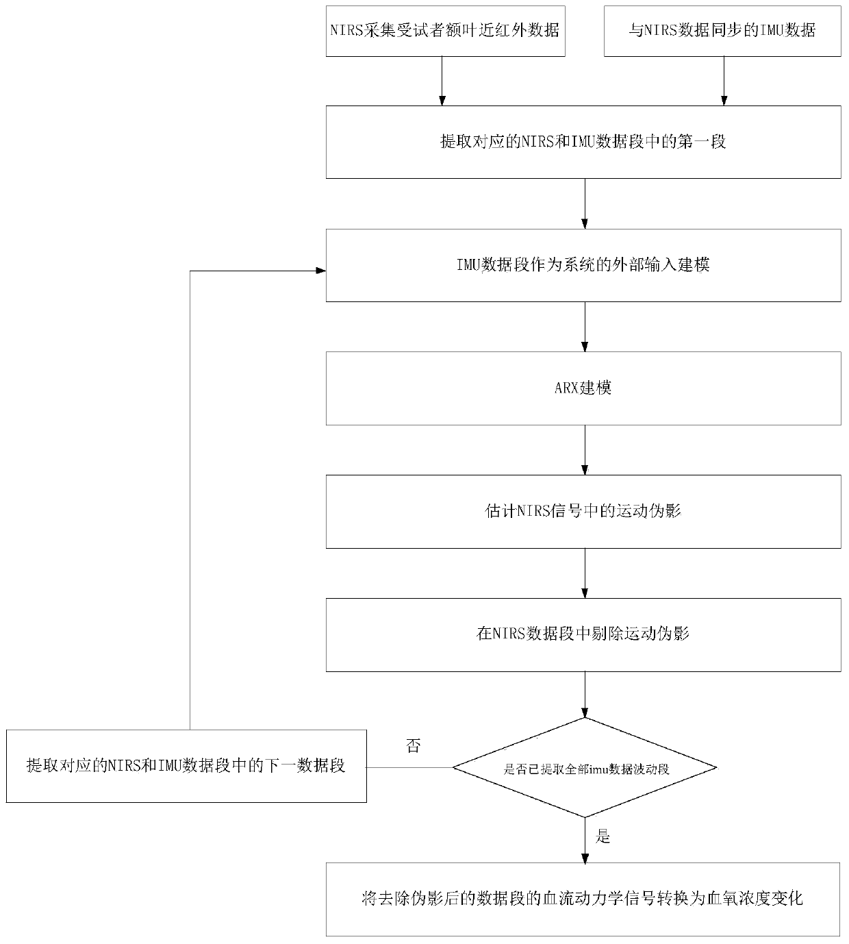 Near infrared spectroscopy (NIRS) multichannel detection method applicable to complex acceleration condition