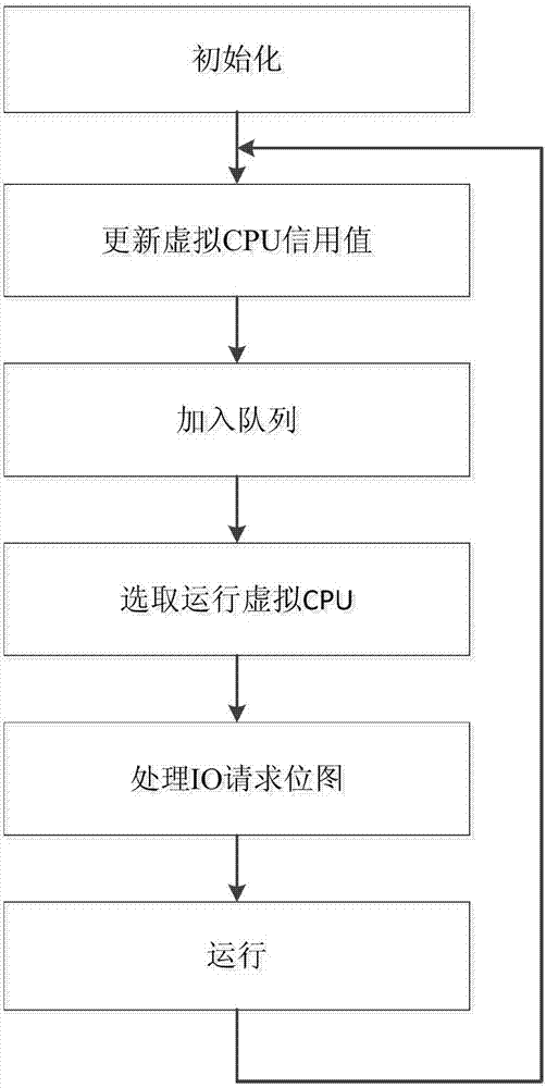 Virtual CPU scheduling method