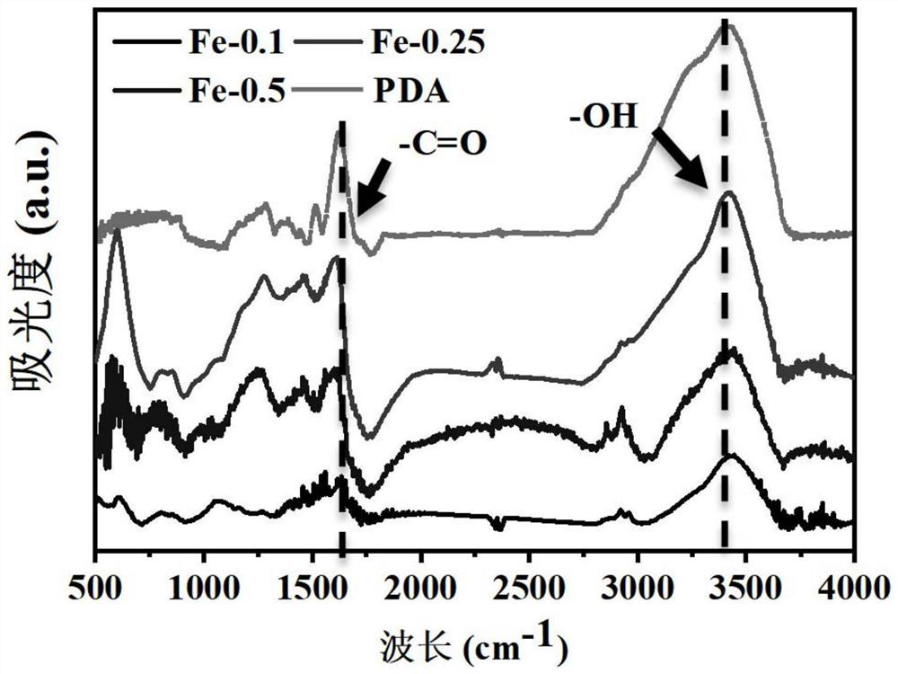 Iron/polydopamine/carbon composite catalyst with double properties of reduction and oxidation as well as preparation method and application of iron/polydopamine/carbon composite catalyst