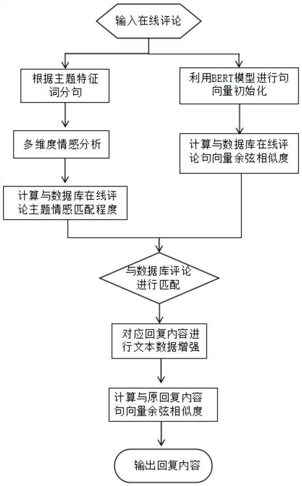 Online comment automatic reply method based on deep semantic matching