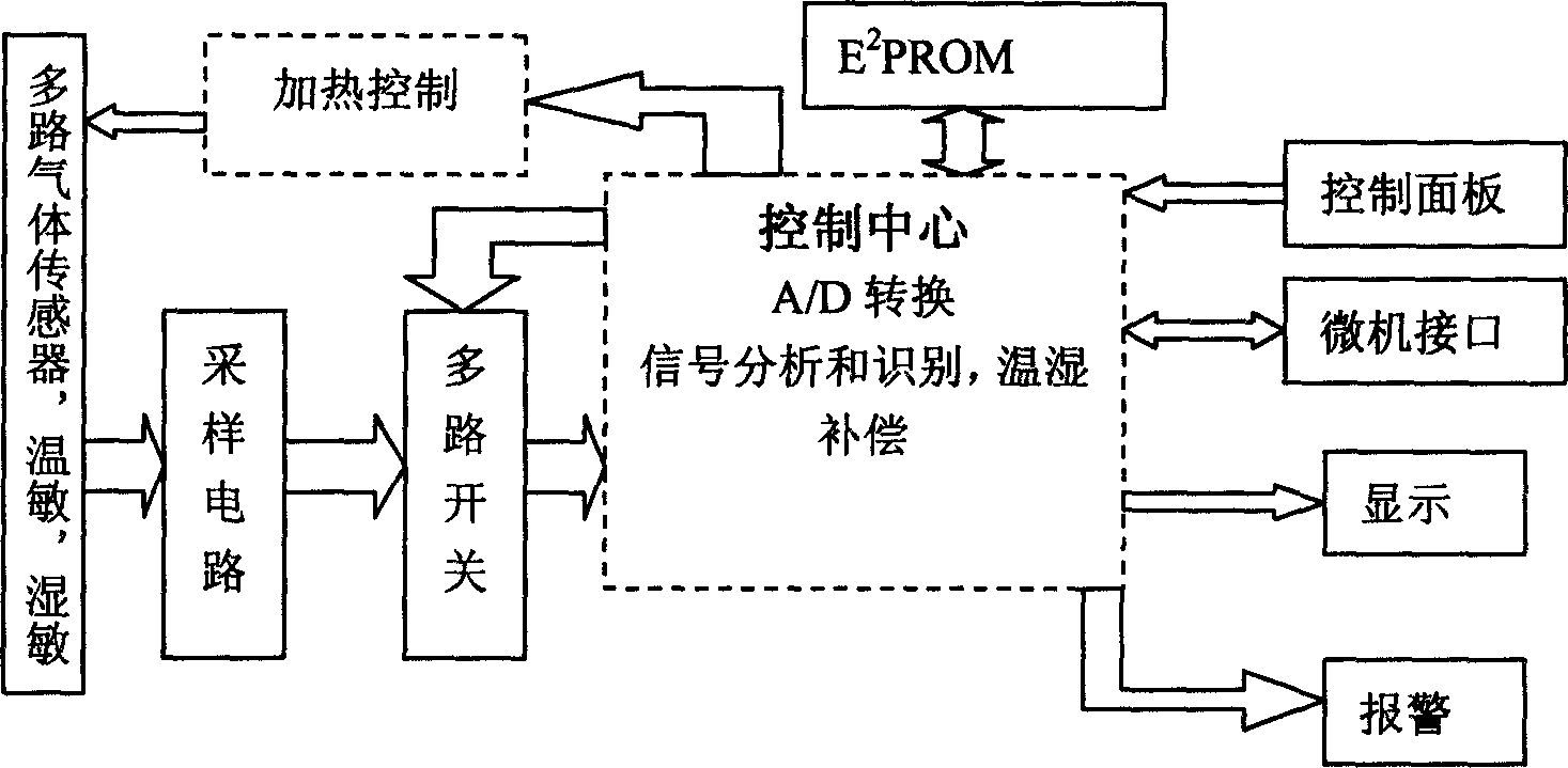 Portable gas detection analyzer with temperature and humidity compensation function