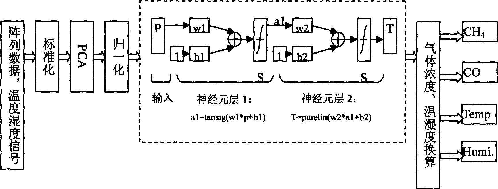 Portable gas detection analyzer with temperature and humidity compensation function