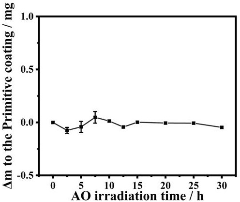 Polysiloxane long-acting lubricating protective paint with space environment resistance