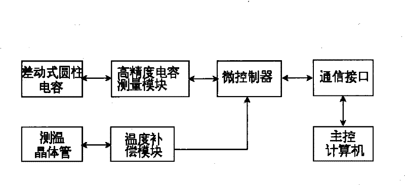 On-line oil liquid monitoring sensor based on permittivity measurement and system thereof