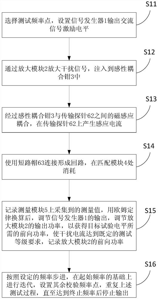 A calibration device and calibration method for automotive electronic conduction immunity test