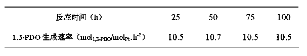 Technological method for preparing 1, 3-propylene glycol by adopting glycerin and hydrogen