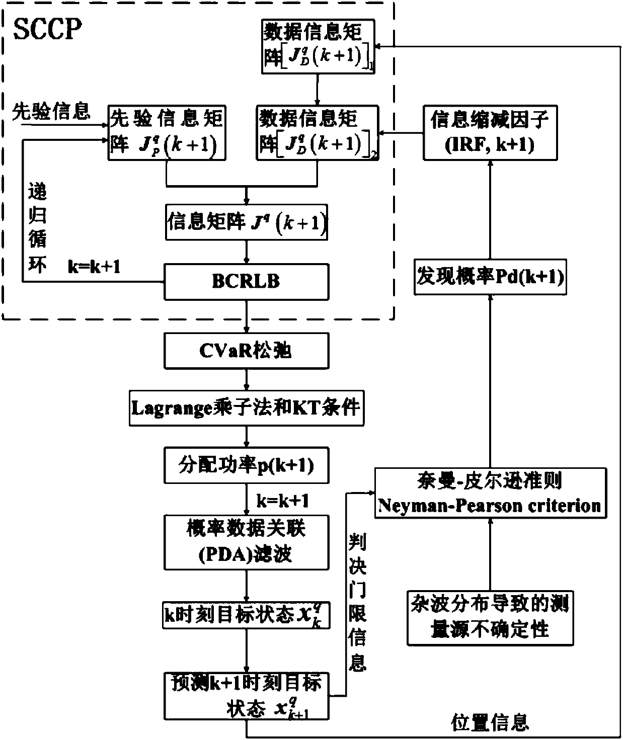 Power resource management method for opportunistic array radar multi-target tracking in clutter environment