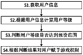 Game permission setting method, system and terminal